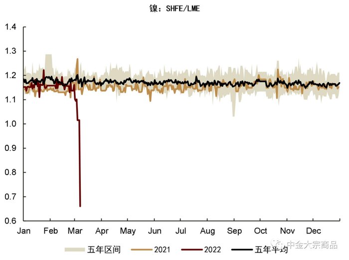 资料来源：SHFE，LME，中金公司研究部