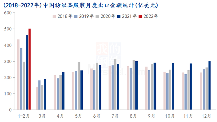 图1 2018-2022年中国纺织品服装月度出口金额统计