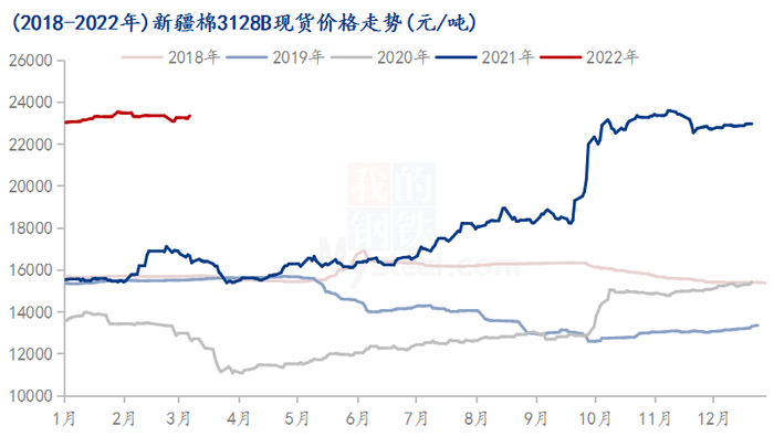 图3 2018-2022年新疆棉3128B现货价格走势
