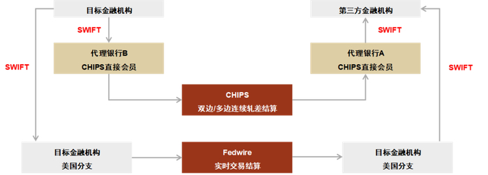 资料来源：《主要国际货币跨境清算结算体系研究》（益言，2020年1月），中金公司研究部