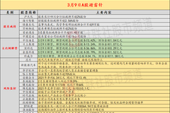 3月9日投资避雷针：美英两国已决定禁止俄罗斯石油进口，催动原油黄金价格继续走高