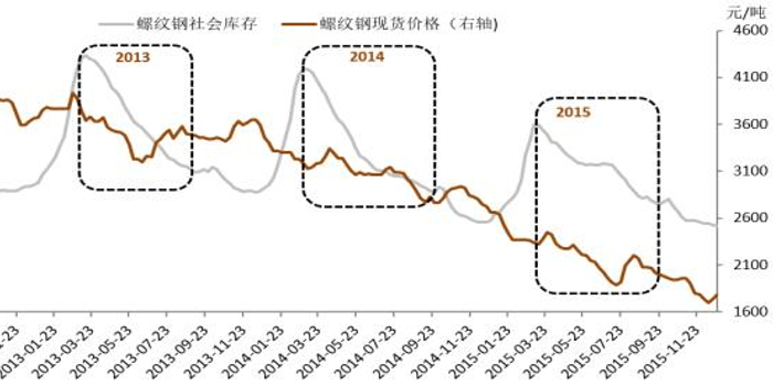 螺纹钢库存数据