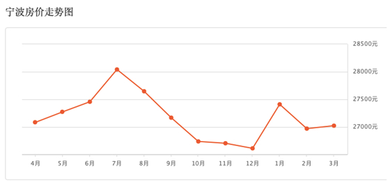 数据来源：安居客