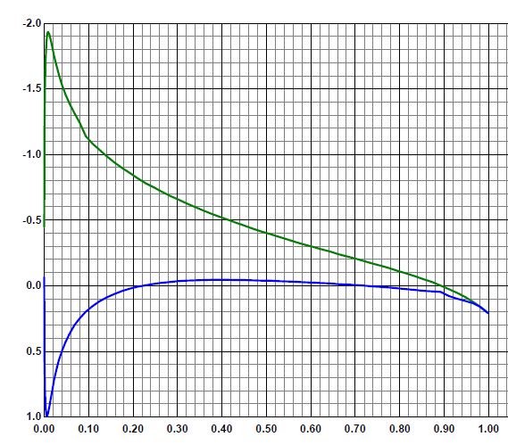 通过表面压力积分可以得到翼型的升力、力矩和压差阻力等气动数据