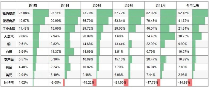 来源：彭博；截至2022/03/04