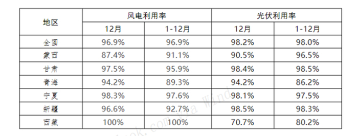 资料来源：全国新能源消纳监测预警中心，华西证券研究所