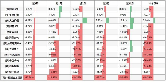 来源：彭博；截至2022/03/04