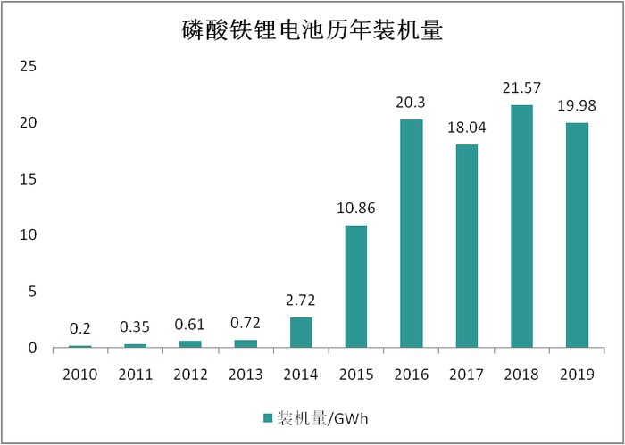 来源：高工锂电，锂猫实验室制图
