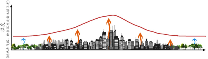 图3 “城市热岛”形成示意图
