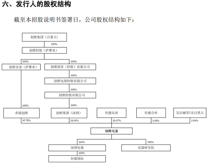 资料来源：招股书