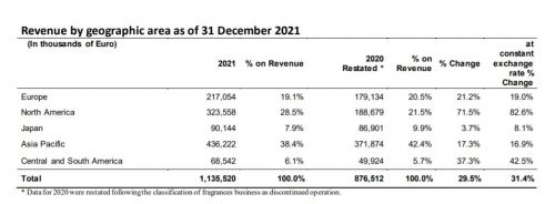 图片来源：菲拉格慕财报截图