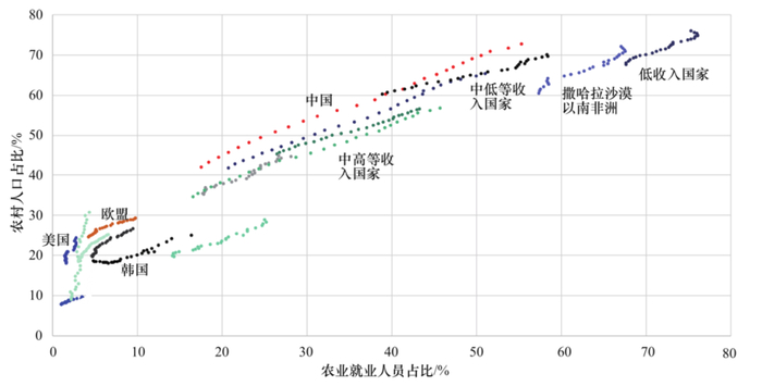 图3 1991—2017 年主要国家和地区农业就业占比和农村人口占比的变动关系