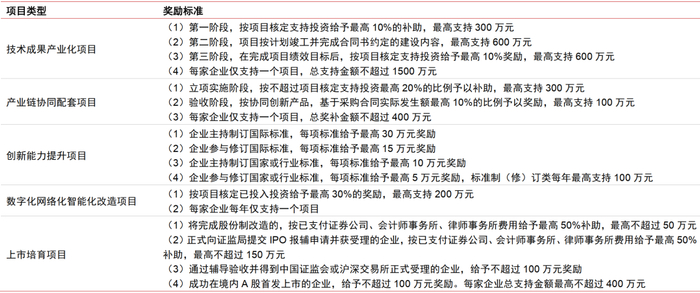 资料来源：《北京市第一批国家级专精特新“小巨人”企业高质量发展项目申报指南》，中信证券研究部