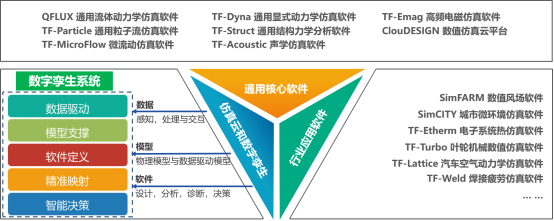 十沣科技自主工业仿真软件体系