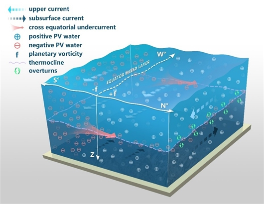赤道海洋温跃层对称不稳定诱发湍流混合机制示意图    海洋所供图
