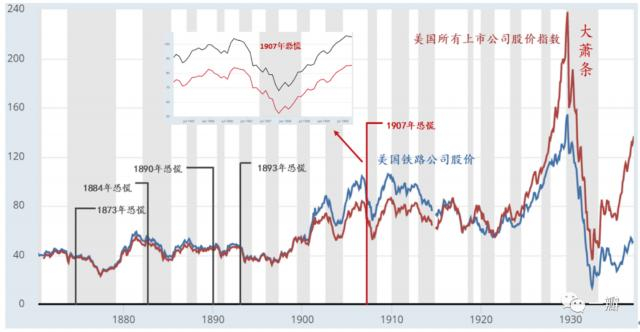 数据来源：美联储（圣路易斯分行），东方证券财富研究中心