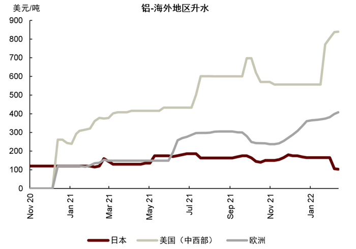 资料来源：彭博资讯，中金公司研究部