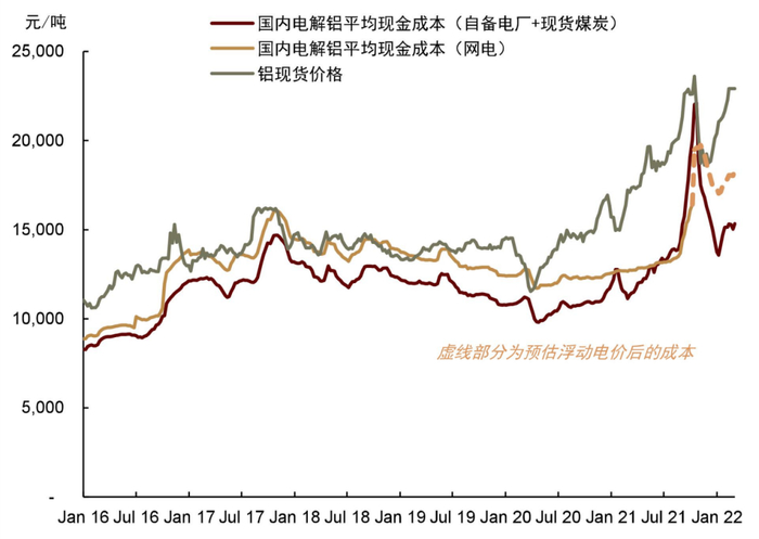 资料来源：SMM，万得资讯，中金公司研究部