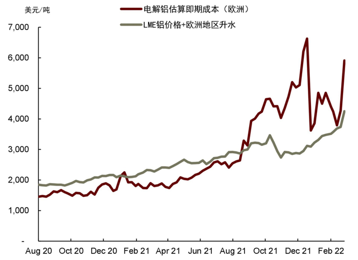 资料来源：彭博资讯，万得资讯，中金公司研究部