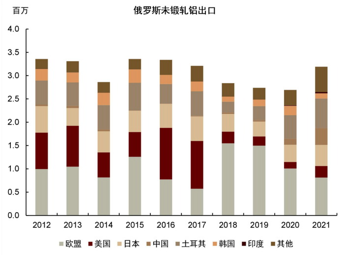 资料来源：UN Comtrade，中金公司研究部