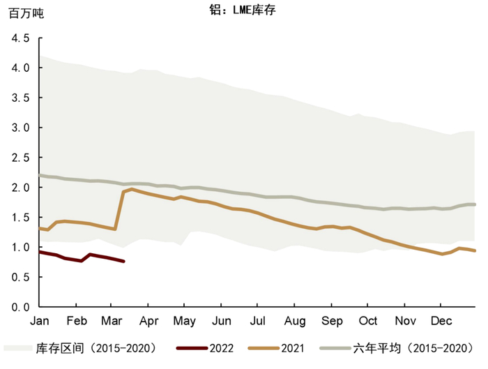 资料来源：LME，中金公司研究部