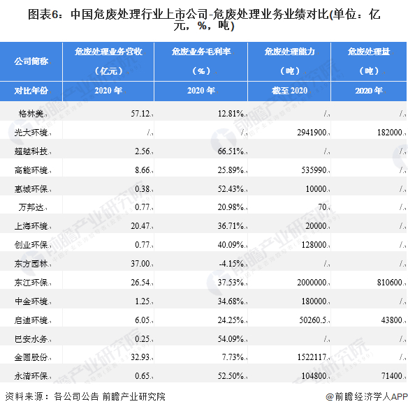 注：因东华科技、圣元环保、远达环保、清新环境未公布以上数据，故未纳入统计。