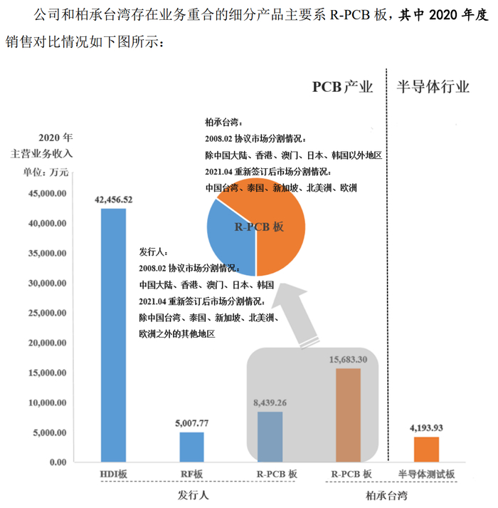 图片来源：柏承科技招股书（申报稿）截图