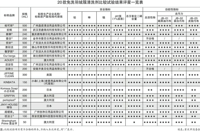 　　图：20款免洗羽绒服清洗剂样品。 重庆市消委会供图