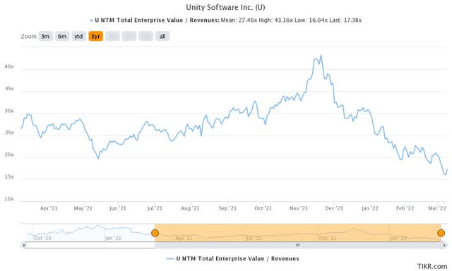 EV/NTM 收入估值趋势（TIKR）