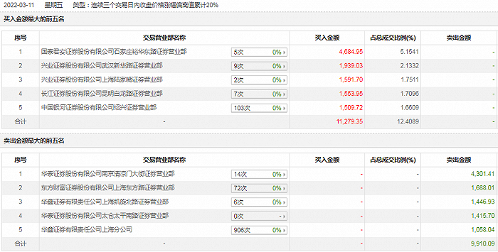 中路股份近期异动营业部情况。图片来源：东方财富Choice数据 