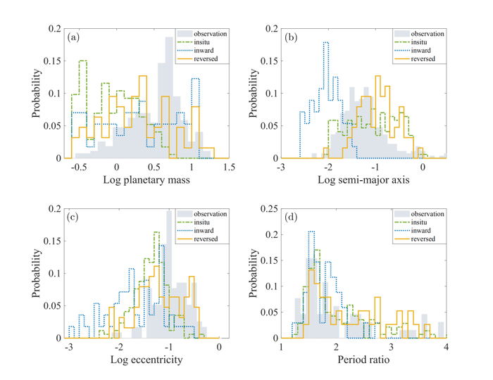 不同形成机制下的行星分布与观测样本对比 | 图源：作者