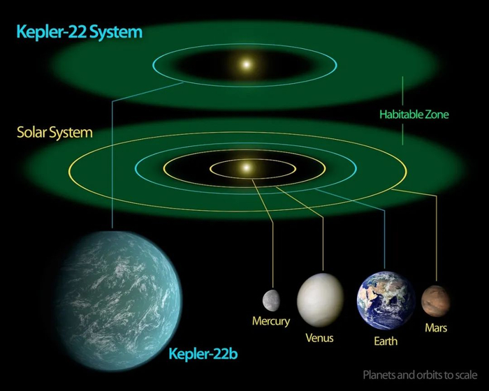 宜居带行星Kepler-22b与太阳系比较 | 图源：NASA