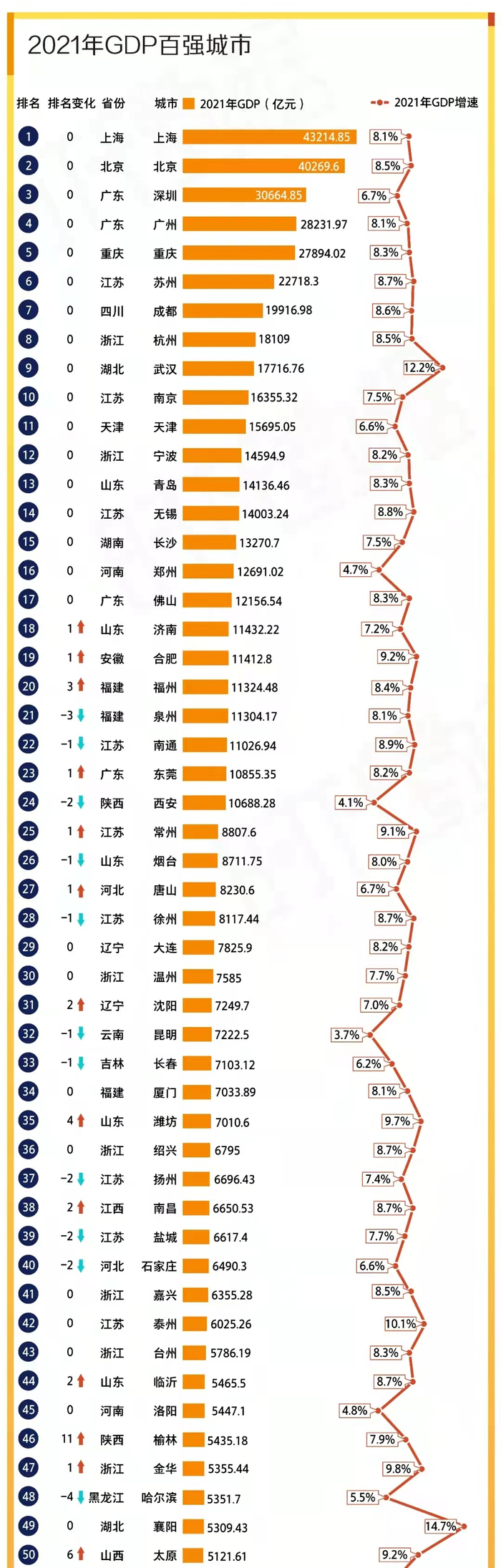 大连GDP排在全国第29位 &nbsp;图源：时代数据