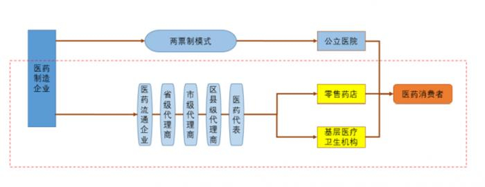 （图说：医药“两票制”压缩流通企业利润水平，图片来自招股书）