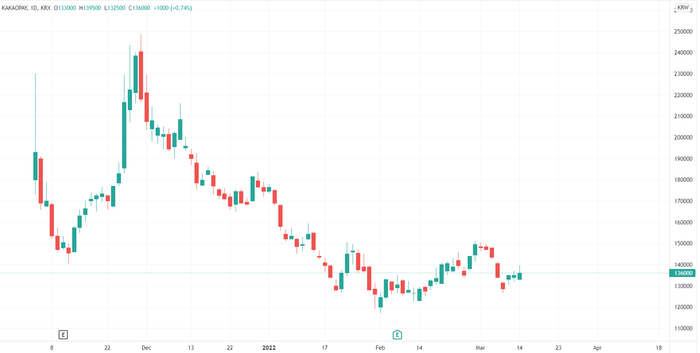 （Kakao Pay股价日线图，来源：TradingView）
