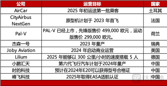 部分eVTOL企业运营目标