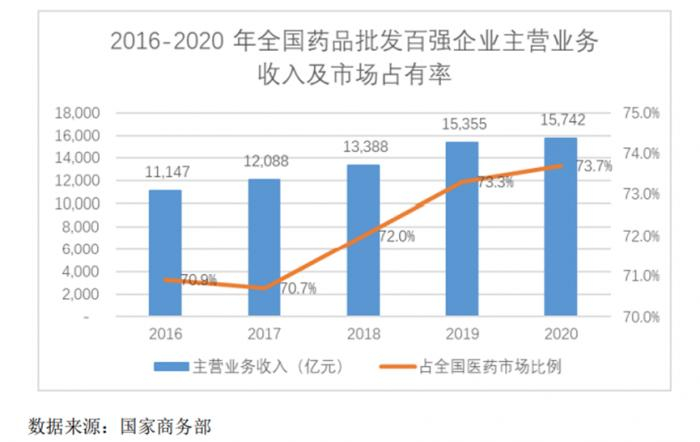 （图说：我国药品批发企业现状，图片来自招股书）