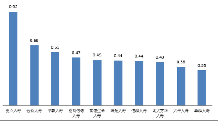 数据来源：中国银保监会