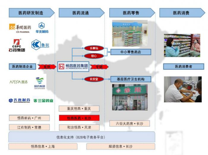 （图说：恒昌医药的经营体系，图片来自招股书）
