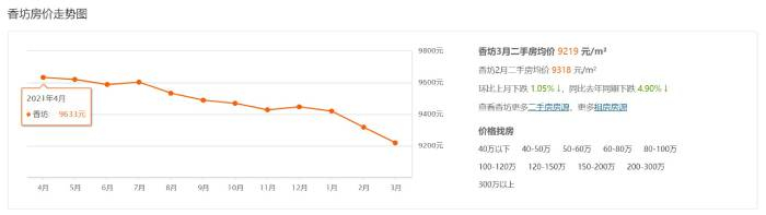 安居客统计的香坊区房价走势图