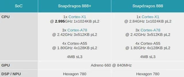 ▲高通骁龙888和888+的参数（图片来源：AnandTech）