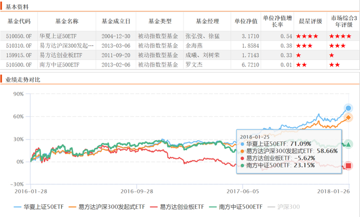 2016年1月市场见底至2018年，并不是齐涨行情