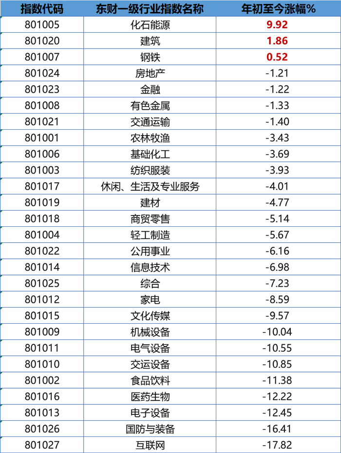 来源：东方财富，区间：2022.1.1至2022.2.27