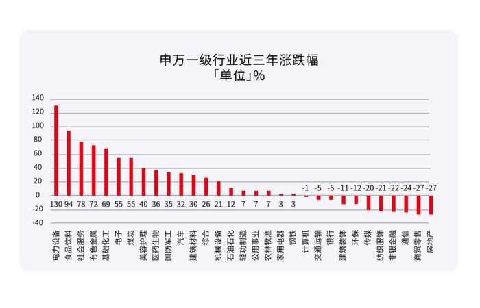 数据来源：WIND，数据周期：2019.03.15-2022.03.14