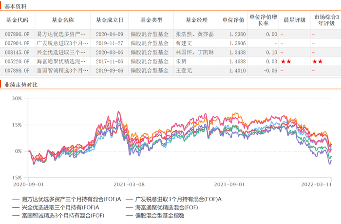 几个FOF的走势，贴近偏股混合基金指数