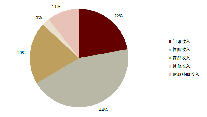 资料来源：国家卫计委，中金公司研究部