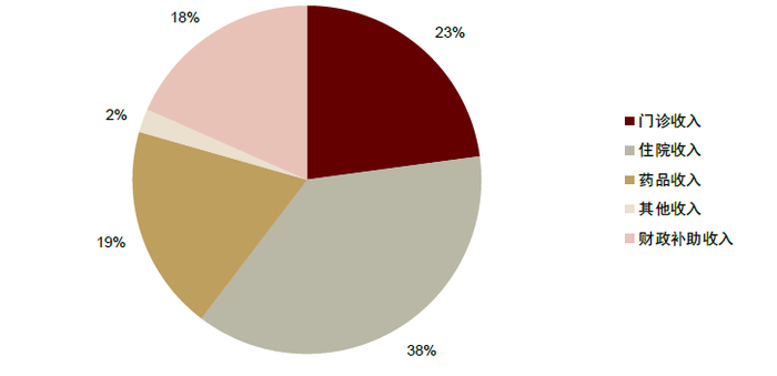 资料来源：国家卫计委，中金公司研究部