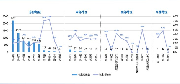 2021年分地域各省淘宝村数量和增速 图片来源：阿里研究院