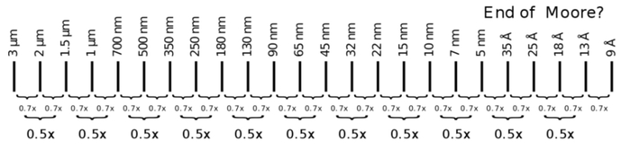 摩尔定律中划分的制程节点，图源丨WikiChip Analysis