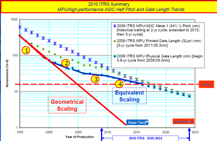 在2015年之前远低于1nm？愉快的幻想，图源丨ExtremeTech
